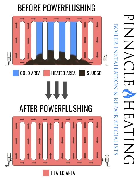 pinnacle heating